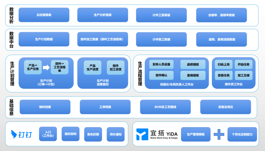 貝企說(shuō) | 如何用低代碼搭建數(shù)字化車(chē)間，邁向“未來(lái)工廠”新境界